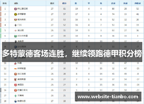 多特蒙德客场连胜，继续领跑德甲积分榜